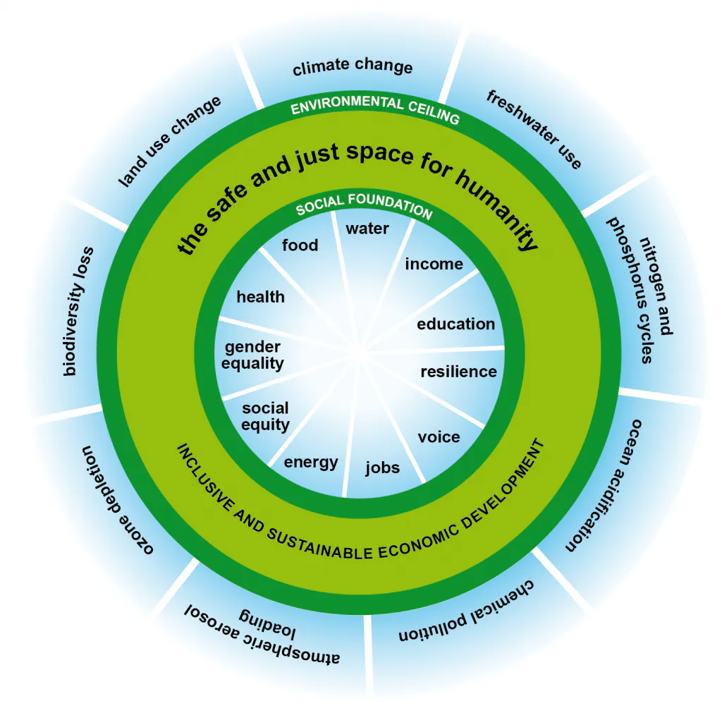 http://www.conversationearth.org/wp-content/uploads/2017/06/raworth-donut-1024x1021.png