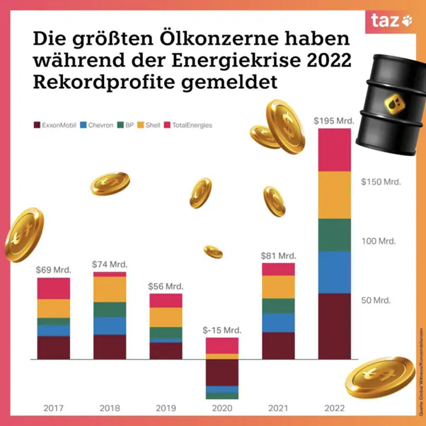 Die größten Ölkonzerne haben während der Energiekrise 2022 Rekordprofite gemacht.
