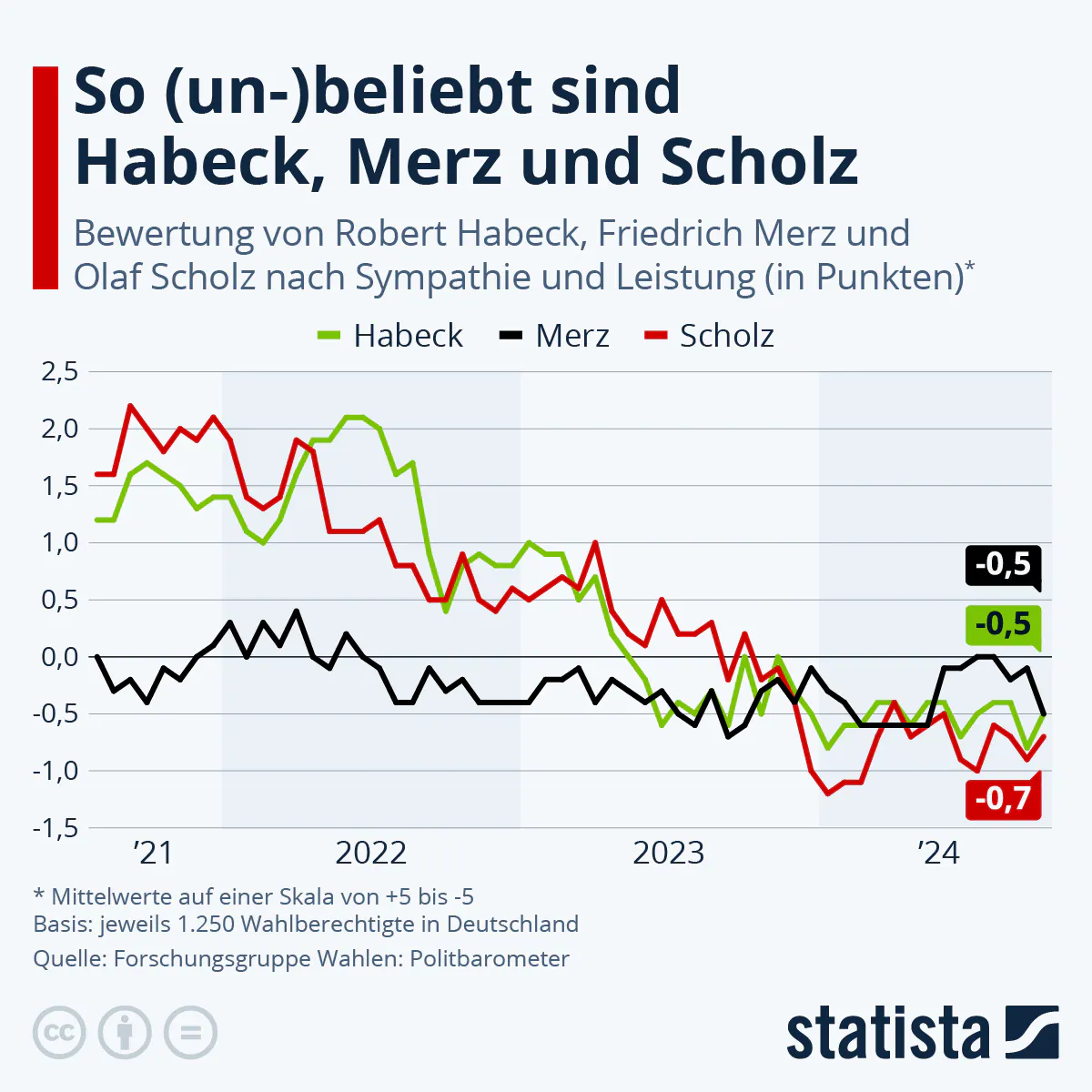 Infografik: Wie beliebt sind Habeck, Merz und Scholz? | Statista