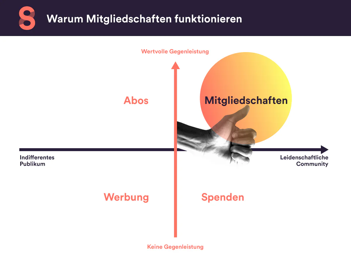 Abos, Werbung, Spenden und Mitgliedschaften im Vergleich.