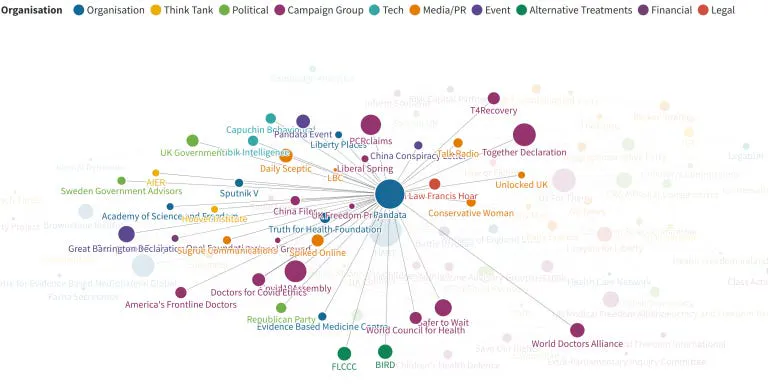 Eine Netzwerkkarte, die einige der bekannten Verbindungen von Pandata-Mitgliedern zeigt. Es ist nur ein kleiner Ausschnitt des gesamten Netzwerks. Die verschiedenen Gruppen sind unter anderem nach ihrer Art als Think Tank oder beispielsweise Organisation sowie dem thematischen Fokus farblich unterschieden. Weißer Hintergrund.