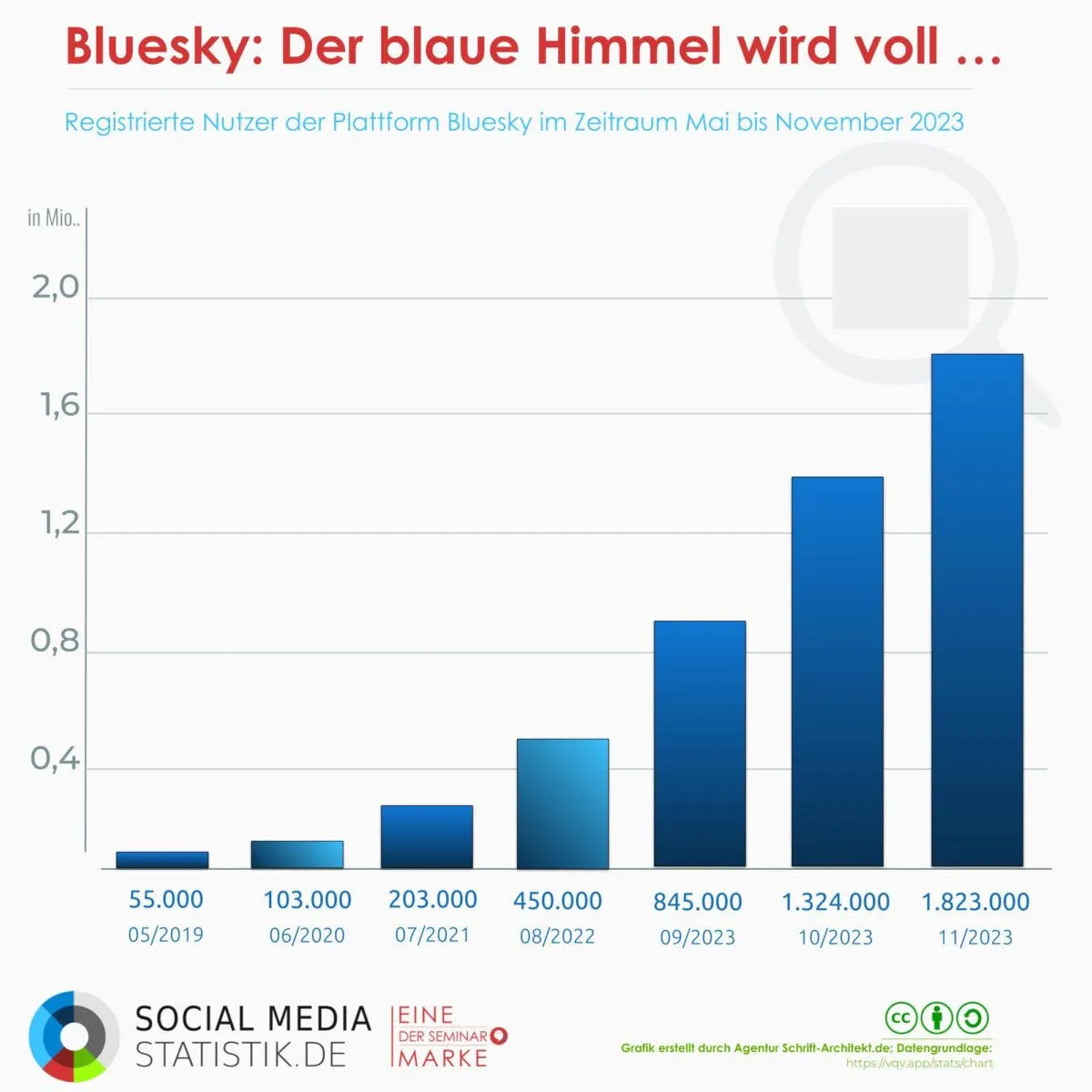 Infografik Social Media Statistik zum Thema bluesky social twitter alternative