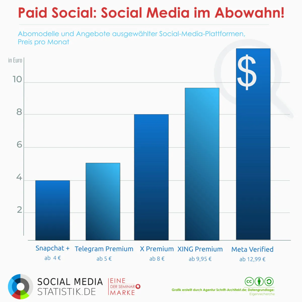Infografik Social Media Statistik zum Thema bluesky social twitter alternative