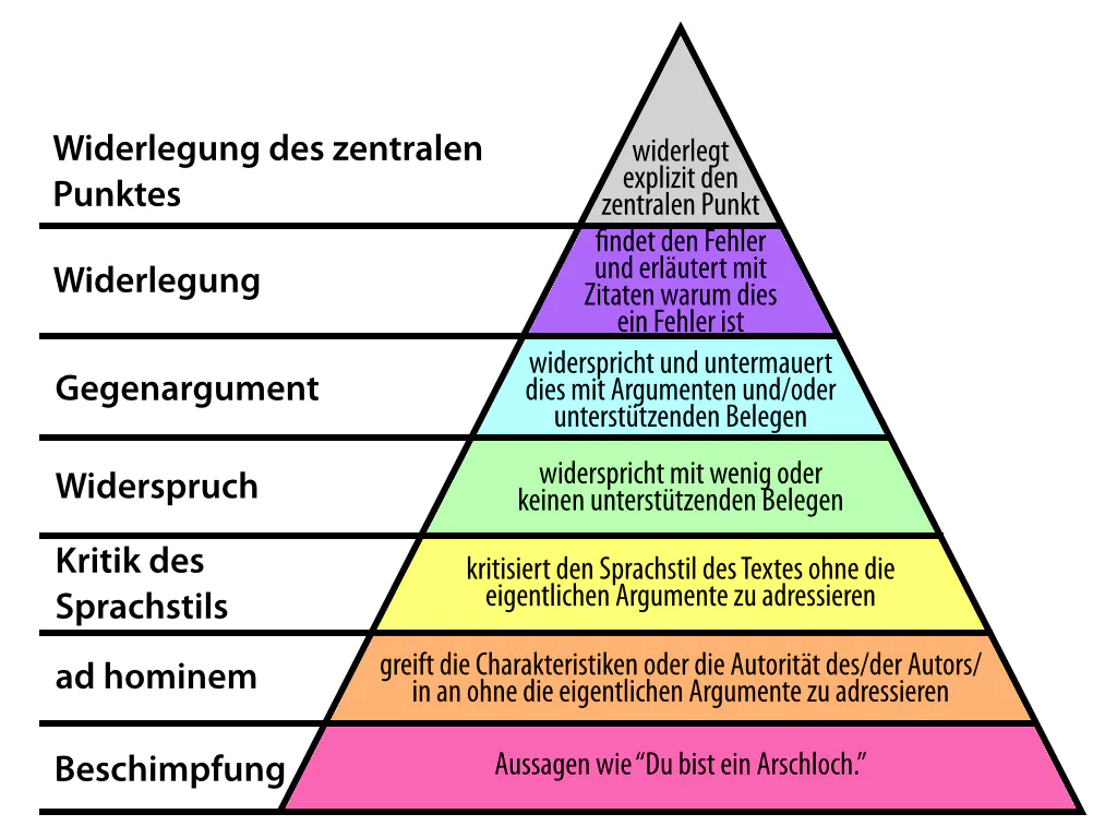 Darstellung unterschiedlicher Tauglichkeit von Argumenten als Etagen in einer Pyramide, von häufig & schlecht (untern) bis sehr gut (spitze): Beschimpfung, ad hominem, Kritik des Sprachstils, Widerspruch, Gegenargument, Widerlegung, Widerlegung des zentralen Punktes.