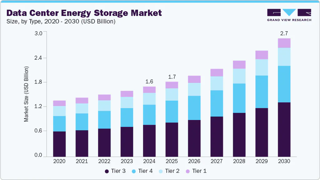 Data center energy storage market size and growth forecast (2020 - 2030)