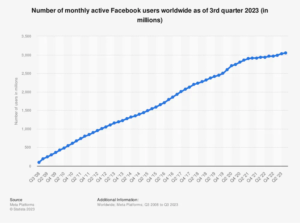 Facebook MAU worldwide 2023 | Statista