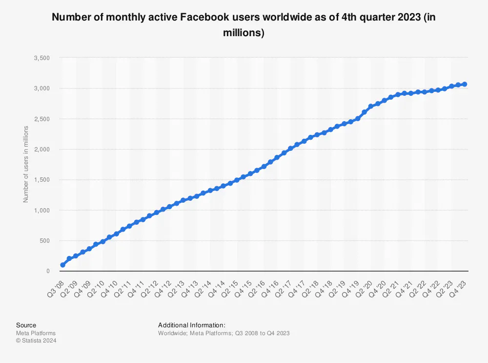 Facebook MAU worldwide 2023 | Statista