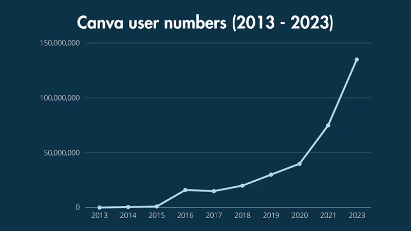 Canva user numbers line graph.