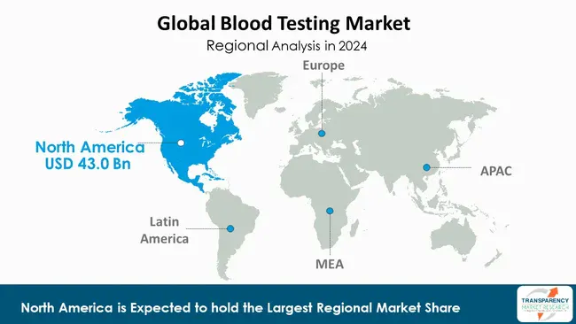 Blood Testing Market By Region