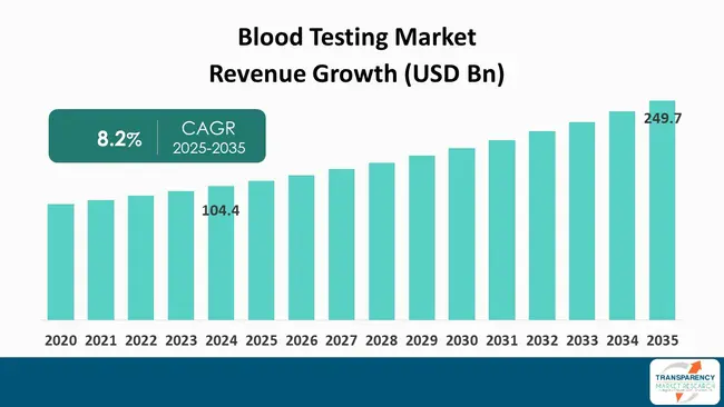Blood Testing Market By Revenue